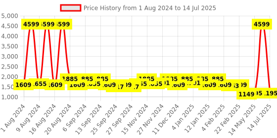 myntra.com Kuber Industries Set Of 4 Disney Printed Foldable Storage Boxes With Handles kuber industries Price History Graph from 1 Aug 2024 to 14 Jul 2025