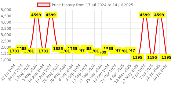 myntra.com Kuber Industries Set Of 4 Disney Printed Foldable Storage Boxes With Handles kuber industries Price History Graph from 17 Jul 2024 to 14 Jul 2025