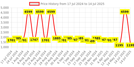 myntra.com Kuber Industries Set Of 4 Disney Printed Foldable Storage Boxes With Handles kuber industries Price History Graph from 17 Jul 2024 to 14 Jul 2025