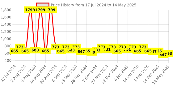 myntra.com Kuber Industries Set Of 4 Disney Printed Reversible Cushions kuber industries Price History Graph from 17 Jul 2024 to 14 May 2025