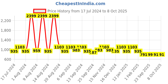 myntra.com Kuber Industries Set Of 4 Disney Printed Reversible Cushions kuber industries Price History Graph from 17 Jul 2024 to 7 Oct 2025