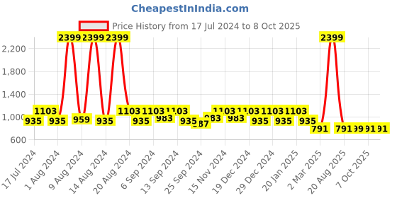 myntra.com Kuber Industries Set Of 4 Disney Printed Reversible Cushions kuber industries Price History Graph from 17 Jul 2024 to 7 Oct 2025