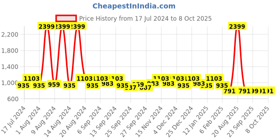 myntra.com Kuber Industries Set Of 4 Disney Printed Reversible Cushions kuber industries Price History Graph from 17 Jul 2024 to 8 Oct 2025