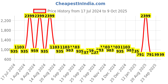 myntra.com Kuber Industries Set Of 4 Disney Printed Reversible Cushions kuber industries Price History Graph from 17 Jul 2024 to 9 Oct 2025