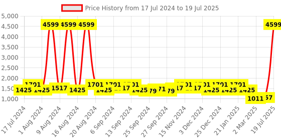 myntra.com Kuber Industries Set Of 4 Disney Winnie-The-Pooh & Lion King Printed Non-Woven Foldable Sustainable Storage Boxes kuber industries Price History Graph from 17 Jul 2024 to 14 May 2025