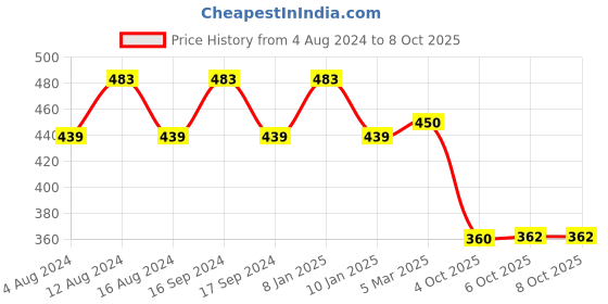 myntra.com Kuber Industries Set of 4 Embroidered Velvet Potli kuber industries Price History Graph from 4 Aug 2024 to 8 Oct 2025