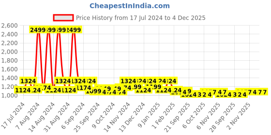 myntra.com Kuber Industries Set of 4 Floral Printed Microfiber Cotton Seat Square Cushion Chair Pads kuber industries Price History Graph from 17 Jul 2024 to 4 Dec 2025