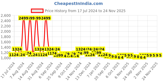 myntra.com Kuber Industries Set Of 4 Floral Printed Microfiber Cotton Seat Square Cushion Chair Pads kuber industries Price History Graph from 17 Jul 2024 to 24 Nov 2025