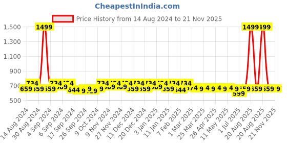 myntra.com Kuber Industries Set Of 4 Floral Printed Shopping Handheld Bags kuber industries Price History Graph from 14 Aug 2024 to 20 Nov 2025