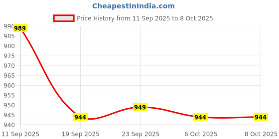 myntra.com Kuber Industries Set Of 4 Geometric Printed Shopper Handheld Bag kuber industries Price History Graph from 11 Sep 2025 to 7 Oct 2025