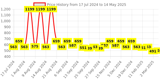 myntra.com Kuber Industries Set of 4 Geometric Square Cushion Covers kuber industries Price History Graph from 17 Jul 2024 to 14 May 2025