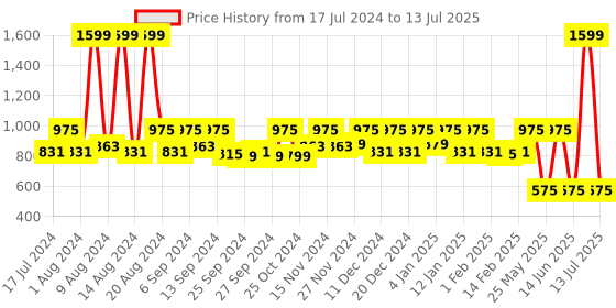 myntra.com Kuber Industries Set Of 4 Gold-Colored Duli-Printed Wardrobe Organiser kuber industries Price History Graph from 17 Jul 2024 to 13 Jul 2025