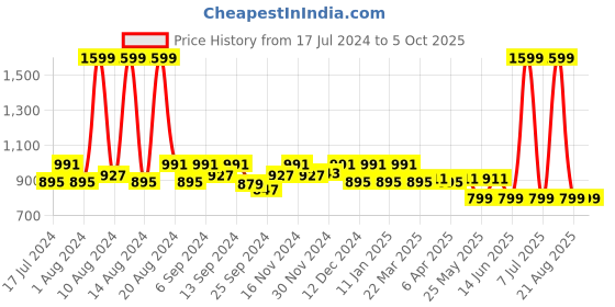 myntra.com Kuber Industries Set of 4 Gold-Coloured Printed Foldable Underbed Organizer With Transparent Window kuber industries Price History Graph from 17 Jul 2024 to 5 Oct 2025