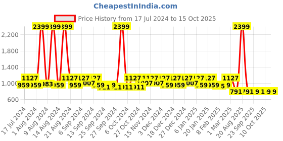 myntra.com Kuber Industries Set Of 4 Gold-Toned Checked Blouse Organisers kuber industries Price History Graph from 17 Jul 2024 to 14 Oct 2025