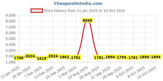 myntra.com Kuber Industries Set Of 4 Green & Black Doormats kuber industries Price History Graph from 11 Jan 2025 to 9 Oct 2025
