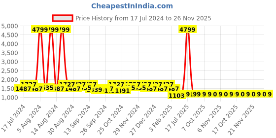 myntra.com Kuber Industries Set of 4 Green & Blue Printed 400 GSM Pure Cotton Bath Towels kuber industries Price History Graph from 17 Jul 2024 to 25 Nov 2025