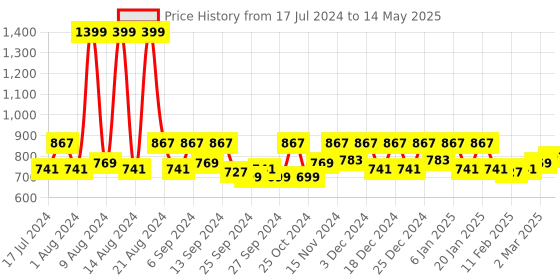 myntra.com Kuber Industries Set Of 4 Green & Grey Textured Multi utility Baskets kuber industries Price History Graph from 17 Jul 2024 to 14 May 2025