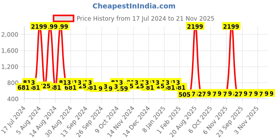 myntra.com Kuber Industries Set Of 4 Green & Orange Solid 210 GSM Cotton Bath Towels kuber industries Price History Graph from 17 Jul 2024 to 20 Nov 2025