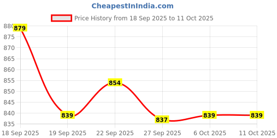 myntra.com Kuber Industries Set Of 4 Green & red Leaf Printed Stretchable Chair Covers kuber industries Price History Graph from 18 Sep 2025 to 9 Oct 2025