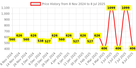 myntra.com Kuber Industries Set Of 4 Green & Red Solid Flower Pot kuber industries Price History Graph from 8 Nov 2024 to 8 Jul 2025