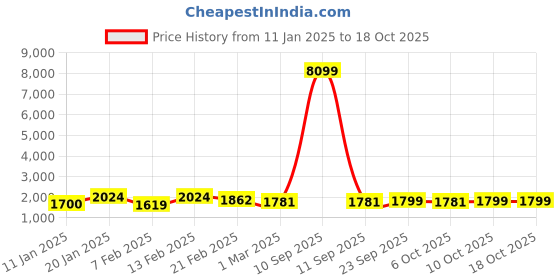 myntra.com Kuber Industries Set Of 4 Green Anti-Skid Doormats kuber industries Price History Graph from 11 Jan 2025 to 18 Oct 2025