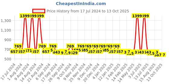 myntra.com Kuber Industries Set Of 4 Green Embossed Non-Woven Blazer Organisers kuber industries Price History Graph from 17 Jul 2024 to 10 Oct 2025