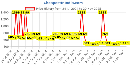 myntra.com Kuber Industries Set of 4 Green Hanging Flower Pot kuber industries Price History Graph from 24 Jul 2024 to 19 Nov 2025