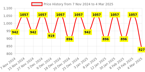 myntra.com Kuber Industries Set of 4 Green Orchid Artificial Flowers With Pot kuber industries Price History Graph from 7 Nov 2024 to 4 Mar 2025