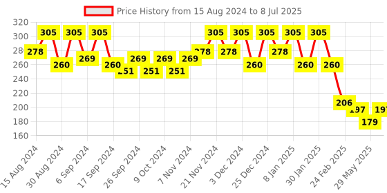 myntra.com Kuber Industries Set Of 4 Green Planter With Pot kuber industries Price History Graph from 15 Aug 2024 to 8 Jul 2025