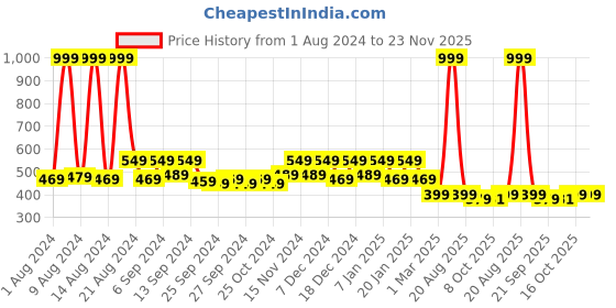 myntra.com Kuber Industries Set Of 4 Green Plastic Hanging Flower Pot kuber industries Price History Graph from 1 Aug 2024 to 22 Nov 2025