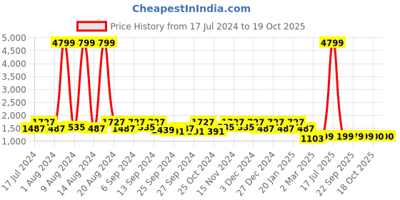 myntra.com Kuber Industries Set Of 4 Green Printed 400 GSM Pure Cotton Bath Towels kuber industries Price History Graph from 17 Jul 2024 to 18 Oct 2025