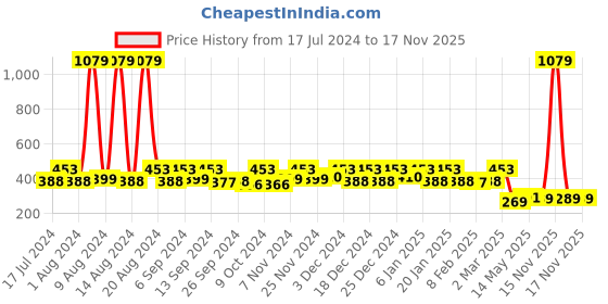 myntra.com Kuber Industries Set Of 4 Green Printed Blouse Organisers kuber industries Price History Graph from 17 Jul 2024 to 17 Nov 2025