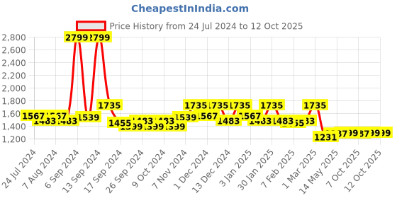 myntra.com Kuber Industries Set Of 4 Green Printed Chair Covers kuber industries Price History Graph from 24 Jul 2024 to 12 Oct 2025