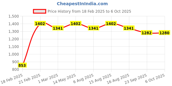 myntra.com Kuber Industries Set Of 4 Green Printed Sitting Chair Cushion Pads kuber industries Price History Graph from 18 Feb 2025 to 6 Oct 2025