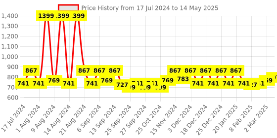 myntra.com Kuber Industries Set Of 4 Green Self Design Organisers kuber industries Price History Graph from 17 Jul 2024 to 14 May 2025