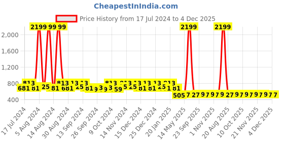 myntra.com Kuber Industries Set Of 4 Green Solid 210GSM Cotton Bath Towels kuber industries Price History Graph from 17 Jul 2024 to 4 Dec 2025