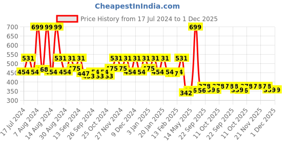 myntra.com Kuber Industries Set of 4 Green Solid Anti-Skid Cotton Doormats kuber industries Price History Graph from 17 Jul 2024 to 30 Nov 2025