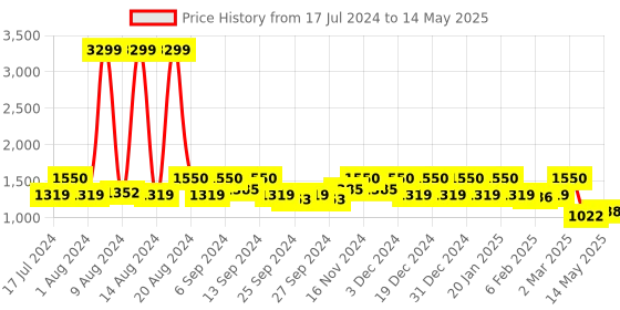 myntra.com Kuber Industries Set Of 4 Grey & Black Disney Mickey Print Extra Large Foldable Storage Cube With Handle kuber industries Price History Graph from 17 Jul 2024 to 14 May 2025