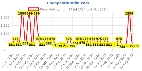 myntra.com Kuber Industries Set Of 4 Grey & Blue Solid Storage Basket Organisers kuber industries Price History Graph from 17 Jul 2024 to 8 Oct 2025