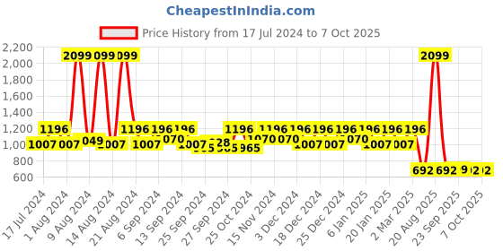myntra.com Kuber Industries Set of 4 Grey & Brown Solid Sustainable Shirt Stackers kuber industries Price History Graph from 17 Jul 2024 to 6 Oct 2025