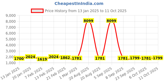 myntra.com Kuber Industries Set Of 4 Grey & Red Anti-Skid Doormats kuber industries Price History Graph from 13 Jan 2025 to 11 Oct 2025