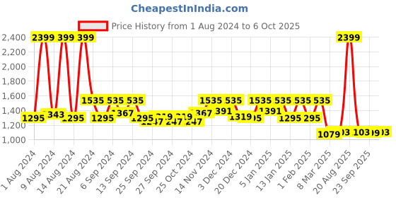 myntra.com Kuber Industries Set Of 4 Grey Checked Elastic Stretchable Chair Cover kuber industries Price History Graph from 1 Aug 2024 to 6 Oct 2025