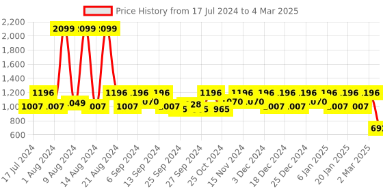 myntra.com Kuber Industries Set Of 4 Grey-Melange & Black Colorblocked Shirt Stacker Organisers kuber industries Price History Graph from 17 Jul 2024 to 4 Mar 2025