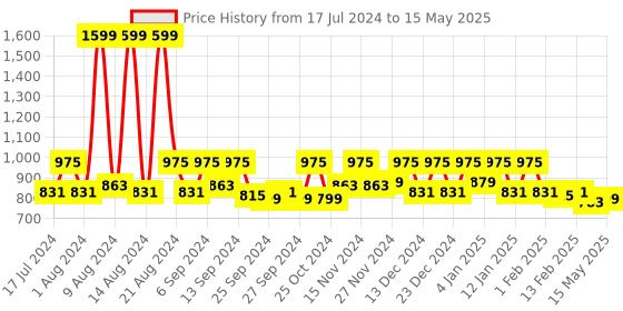 myntra.com Kuber Industries Set Of 4 Grey Self Design Organisers kuber industries Price History Graph from 17 Jul 2024 to 15 May 2025