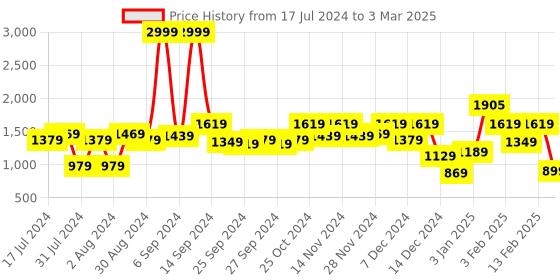 myntra.com Kuber Industries Set Of 4 Grey Solid Large Foldable Storage Boxes With Handle Replacement Drawer kuber industries Price History Graph from 17 Jul 2024 to 3 Mar 2025