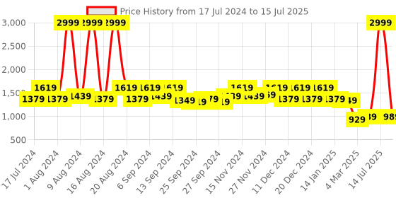 myntra.com Kuber Industries Set Of 4 Grey Solid Large Storage Cube With Handle kuber industries Price History Graph from 17 Jul 2024 to 15 Jul 2025
