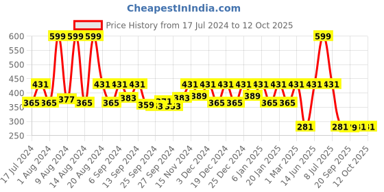myntra.com Kuber Industries  Set Of 4 Grey Solid Multi-Purpose Basket Kitchen Storage kuber industries Price History Graph from 17 Jul 2024 to 12 Oct 2025