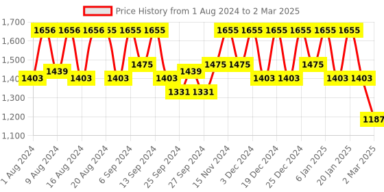 myntra.com Kuber Industries Set Of 4 Grey Solid Shirt Stacker Organisers kuber industries Price History Graph from 1 Aug 2024 to 2 Mar 2025