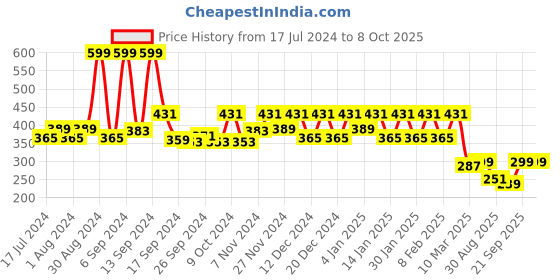 myntra.com Kuber Industries Set of 4 Grey Striped Non-Woven Foldable Saree Organisers kuber industries Price History Graph from 17 Jul 2024 to 7 Oct 2025