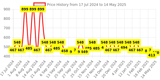 myntra.com Kuber Industries Set Of 4 Jewellery Organisers kuber industries Price History Graph from 17 Jul 2024 to 14 May 2025